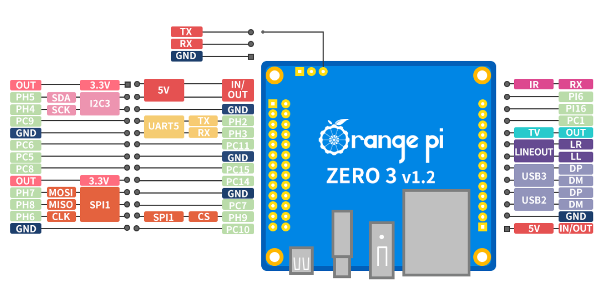 Descrição dos pinos da Orange Pi Zero 3